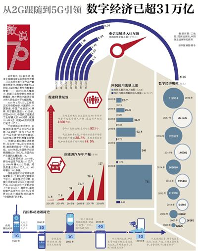 从2G跟随到5G引领数字经济已超31万亿