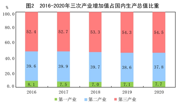 江南体育官网中华人民共和国2020年国民经济和社会发展统计公报(图2)