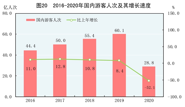 江南体育官网中华人民共和国2020年国民经济和社会发展统计公报(图27)