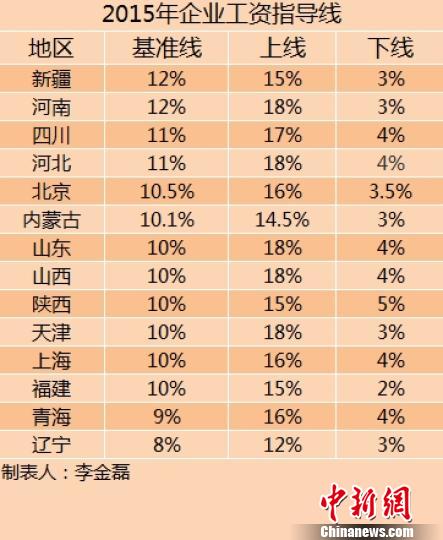 14省份2015年企业工资指导线出炉涨幅均无上调