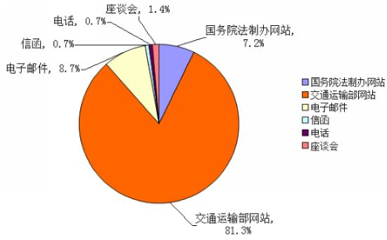 深化出租汽车行业改革两个文件征求意见总体情