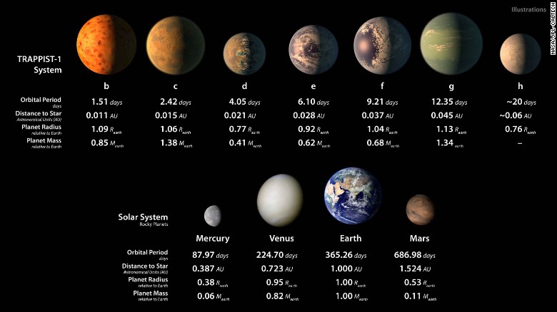 nasa宣布发现7颗类地行星3个或有生命8