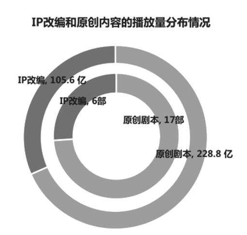 9月电视剧市场分析：走出IP改编怪圈优质内容才是王道