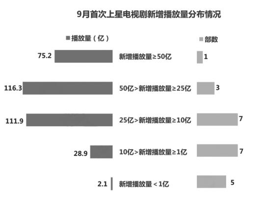 9月电视剧市场分析：走出IP改编怪圈优质内容才是王道