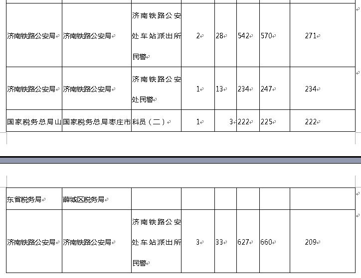 2019年国考报名时间过半涉鲁最热岗位竞争比已达526:1