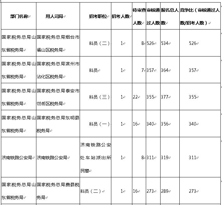 2019年国考报名时间过半涉鲁最热岗位竞争比已达526:1