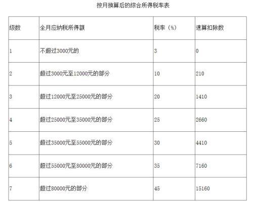 按月?lián)Q算后的綜合所得稅率表。