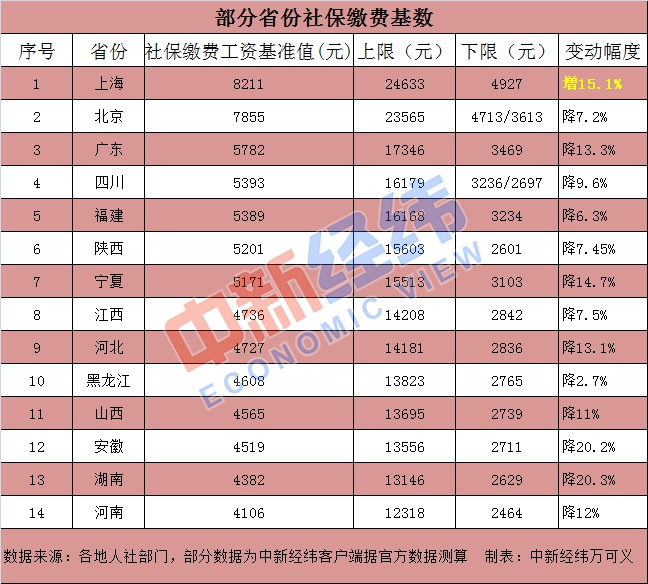 事关到手工资！14省份公布社保缴费基数，两地降20%